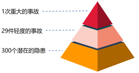 海因里希法则