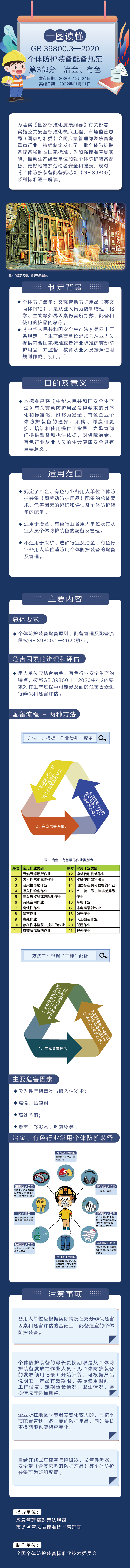 GB 39800.3-2020《个体防护装备配备规范 第3部分：冶金、有色》