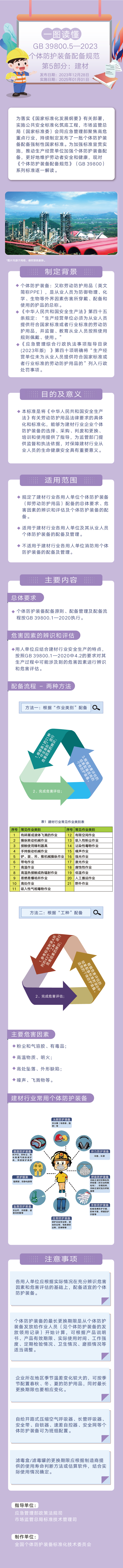 GB 39800.5-2023《个体防护装备配备规范 第5部分：建材》