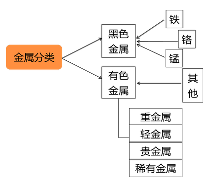 金属分类